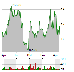 TENCENT MUSIC ENTERTAINMENT GROUP ADR Aktie Chart 1 Jahr