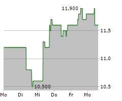 TENCENT MUSIC ENTERTAINMENT GROUP ADR Chart 1 Jahr