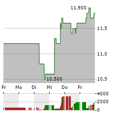 TENCENT MUSIC ENTERTAINMENT GROUP ADR Aktie 5-Tage-Chart