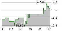 TENCENT MUSIC ENTERTAINMENT GROUP ADR 5-Tage-Chart