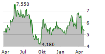 TENCENT MUSIC ENTERTAINMENT GROUP Chart 1 Jahr