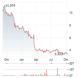 TENCENT MUSIC ENTERTAINMENT GROUP Aktie Chart 1 Jahr
