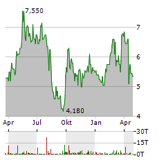 TENCENT MUSIC ENTERTAINMENT GROUP Aktie Chart 1 Jahr