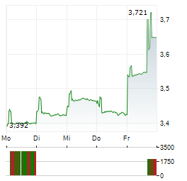 TENCENT MUSIC ENTERTAINMENT GROUP Aktie 5-Tage-Chart