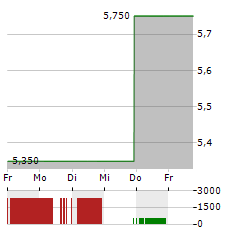 TENCENT MUSIC ENTERTAINMENT GROUP Aktie 5-Tage-Chart