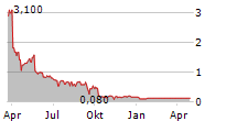 TENDO AB Chart 1 Jahr