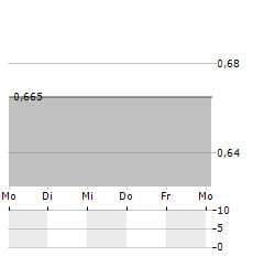 TENDO Aktie 5-Tage-Chart