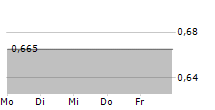 TENDO AB 5-Tage-Chart