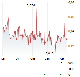 TENEO AI Aktie Chart 1 Jahr