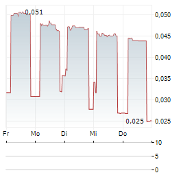 TENEO AI Aktie 5-Tage-Chart