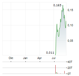 TENET FINTECH GROUP Aktie Chart 1 Jahr