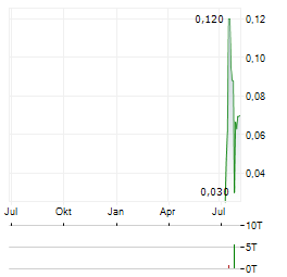TENET FINTECH GROUP Aktie Chart 1 Jahr