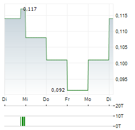 TENET FINTECH GROUP Aktie 5-Tage-Chart