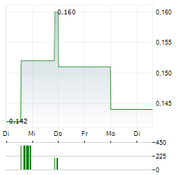 TENET FINTECH GROUP Aktie 5-Tage-Chart