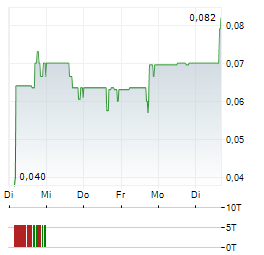 TENET FINTECH GROUP Aktie 5-Tage-Chart