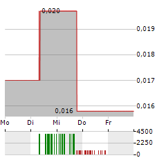 TENET FINTECH GROUP Aktie 5-Tage-Chart