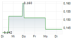 TENET FINTECH GROUP INC 5-Tage-Chart
