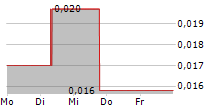 TENET FINTECH GROUP INC 5-Tage-Chart