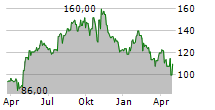 TENET HEALTHCARE CORPORATION Chart 1 Jahr