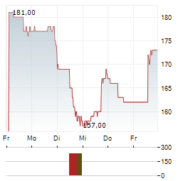 TENET Aktie 5-Tage-Chart