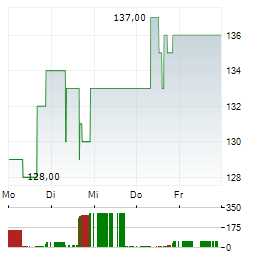 TENET Aktie 5-Tage-Chart