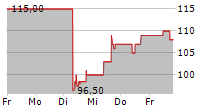 TENET HEALTHCARE CORPORATION 5-Tage-Chart