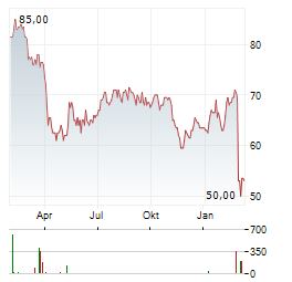 TENNANT COMPANY Aktie Chart 1 Jahr