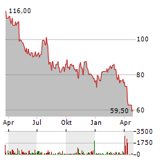 TENNANT COMPANY Aktie Chart 1 Jahr