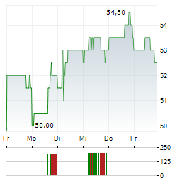 TENNANT COMPANY Aktie 5-Tage-Chart