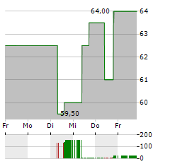 TENNANT COMPANY Aktie 5-Tage-Chart