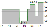 TENNANT COMPANY 5-Tage-Chart