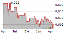 TENNANT MINERALS LIMITED Chart 1 Jahr