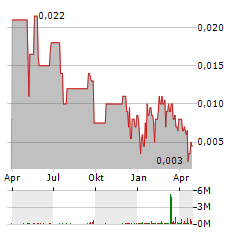 TENNANT MINERALS Aktie Chart 1 Jahr