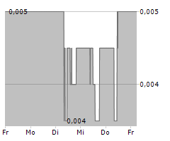 TENNANT MINERALS LIMITED Chart 1 Jahr