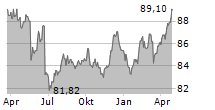 TENNET HOLDING BV Chart 1 Jahr