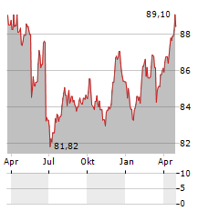 TENNET Aktie Chart 1 Jahr