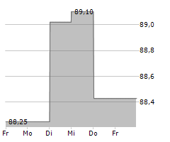 TENNET HOLDING BV Chart 1 Jahr