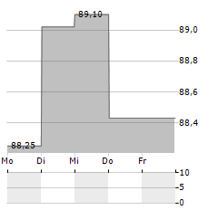 TENNET Aktie 5-Tage-Chart