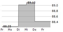 TENNET HOLDING BV 5-Tage-Chart