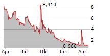 TENON MEDICAL INC Chart 1 Jahr