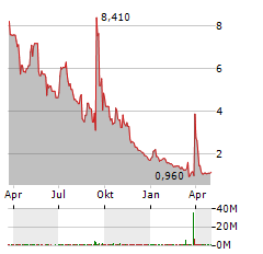 TENON MEDICAL Aktie Chart 1 Jahr