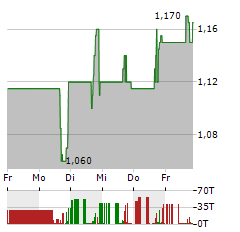 TENON MEDICAL Aktie 5-Tage-Chart