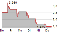 TENON MEDICAL INC 5-Tage-Chart