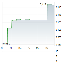 TENX PROTOCOLS Aktie 5-Tage-Chart
