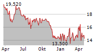 TEQNION AB Chart 1 Jahr