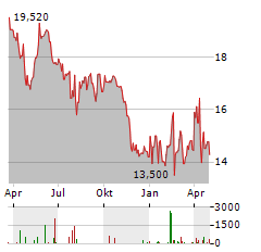 TEQNION Aktie Chart 1 Jahr