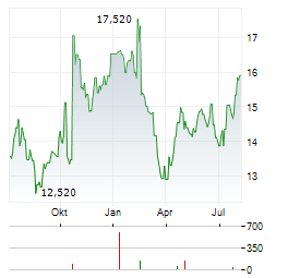 TEQNION Aktie Chart 1 Jahr