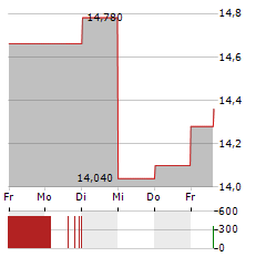 TEQNION Aktie 5-Tage-Chart