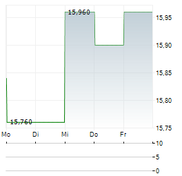 TEQNION Aktie 5-Tage-Chart