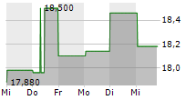 TEQNION AB 5-Tage-Chart